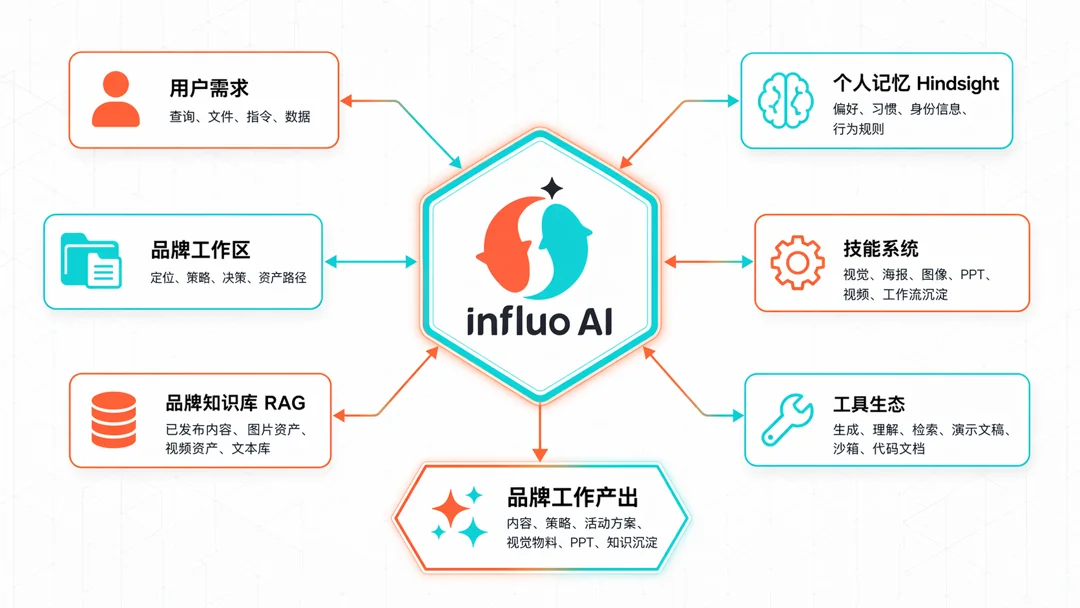 Influo AI 品牌营销智能体架构图：品牌工作区、品牌知识库、个人记忆、技能系统、工具生态围绕中枢协同，承接用户需求并产出品牌工作成果