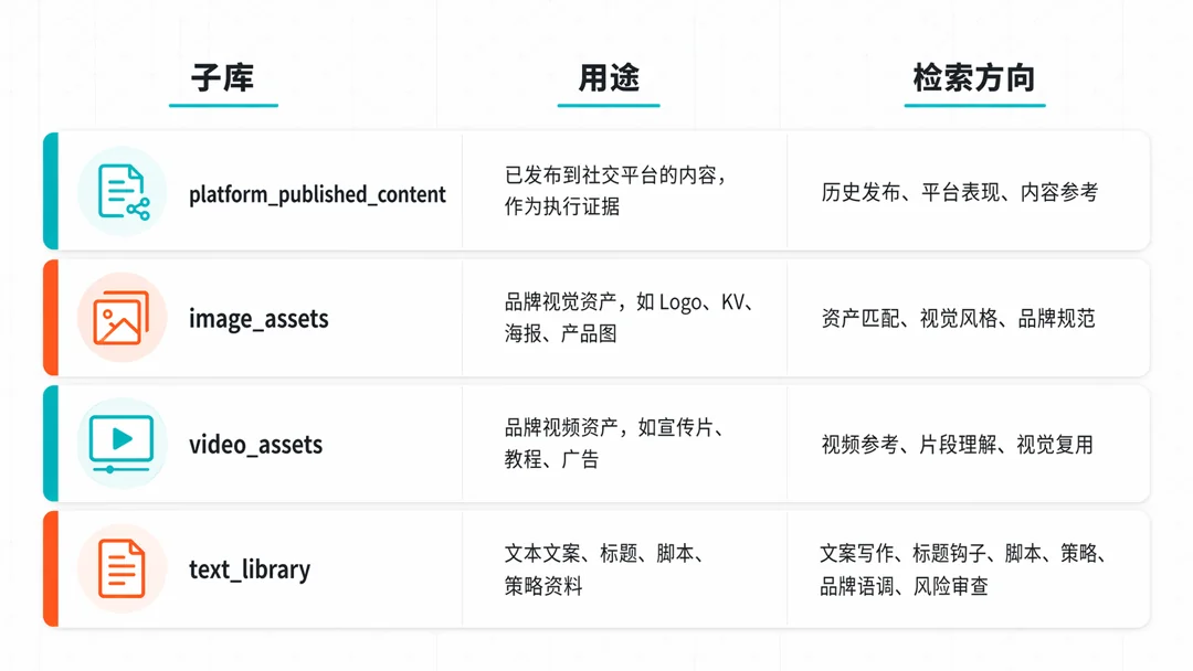 品牌知识库的四个子库：platform_published_content、image_assets、video_assets、text_library，及各自用途与检索方向