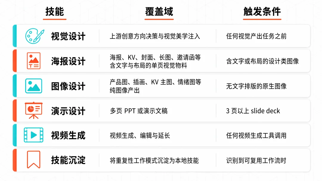 已注册的关键技能：视觉设计、海报设计、图像设计、演示设计、视频生成、技能沉淀，及各自的覆盖域与触发条件