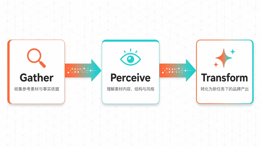 内容创作三步工作流：Gather 收集证据 → Perceive 深度理解 → Transform 执行转化