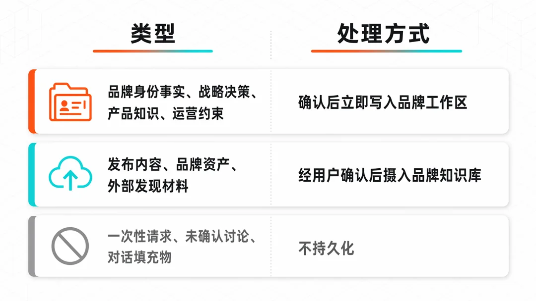 知识持久化的分级规则：品牌身份事实与战略决策确认后即时写入品牌工作区；发布内容与品牌资产经用户确认后摄入知识库；一次性请求与未确认讨论不持久化