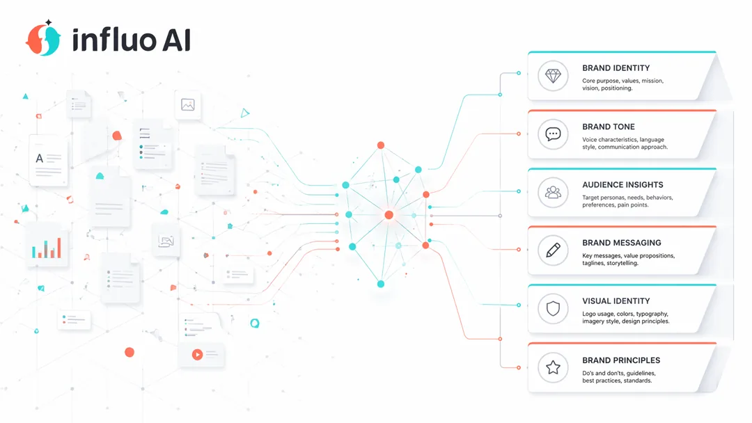 Influo AI 把上传的品牌资料整理成一套可持续调用的品牌框架